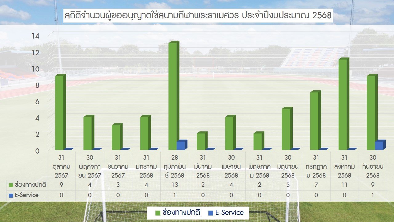 จำนวนผู้ขอใช้บริการสนามกีฬาปีงบประมาณ 2568